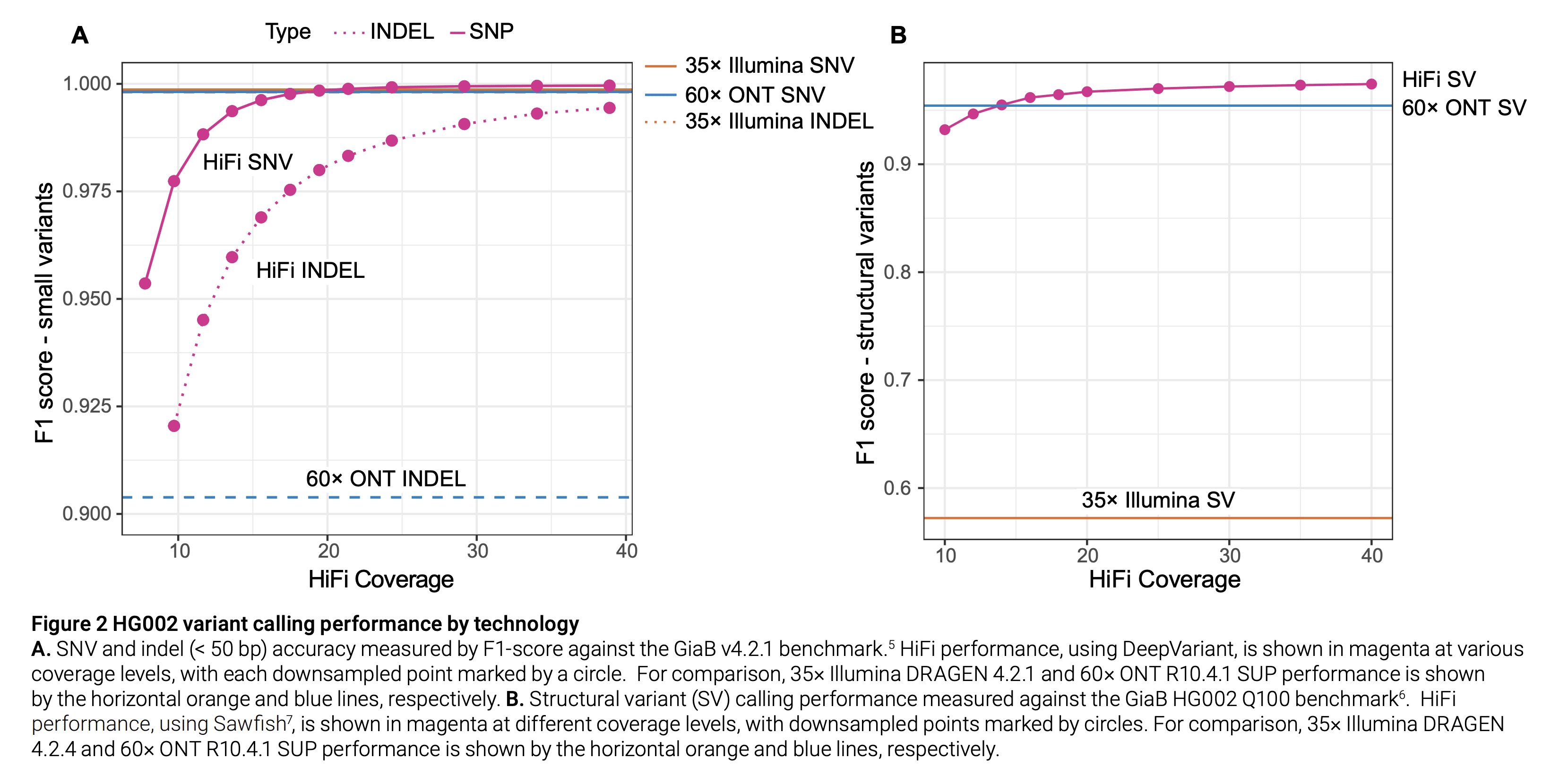 Figure showing HG002 variant calling by technology